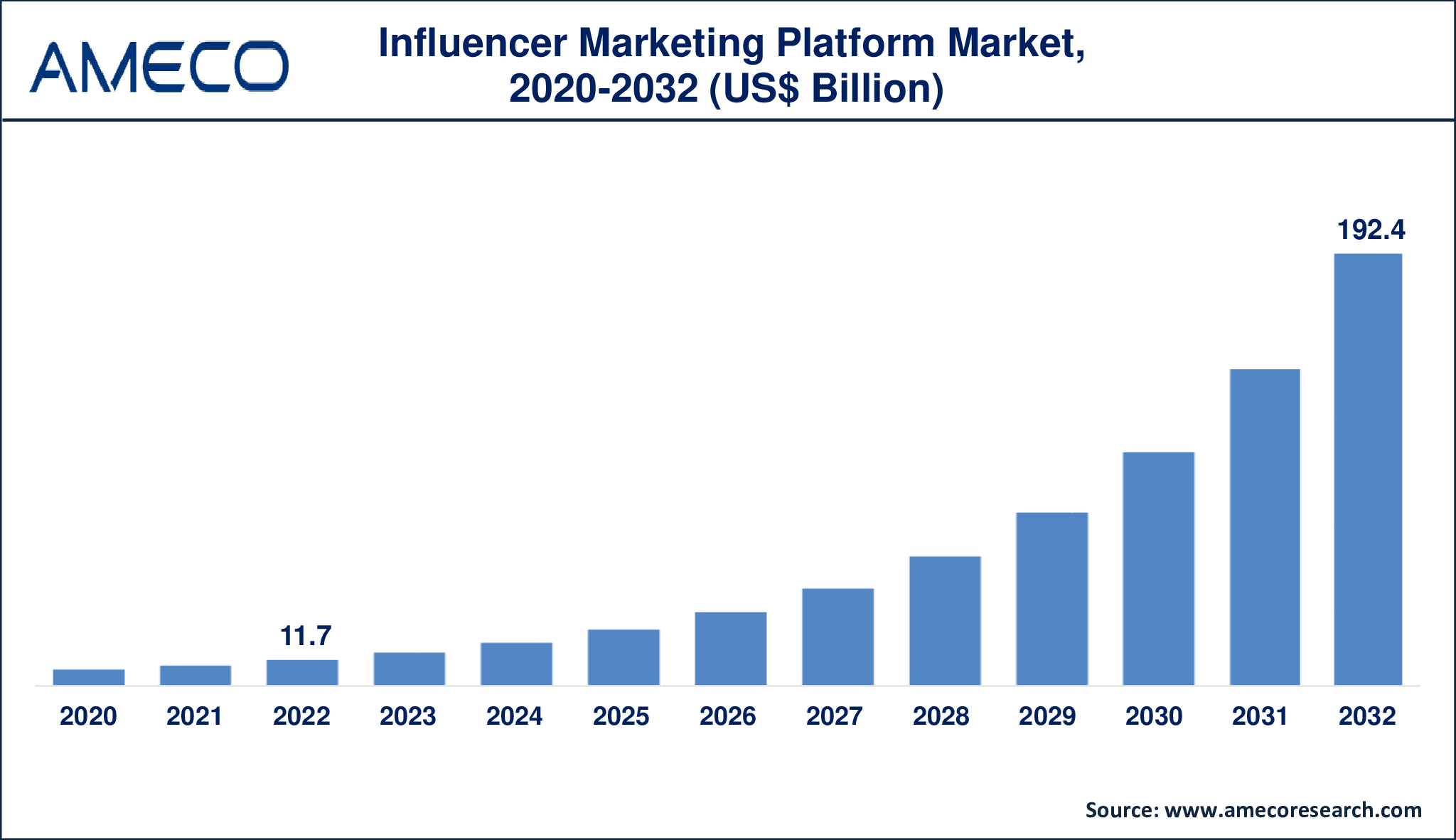 Influencer Marketing Platform Market Growth